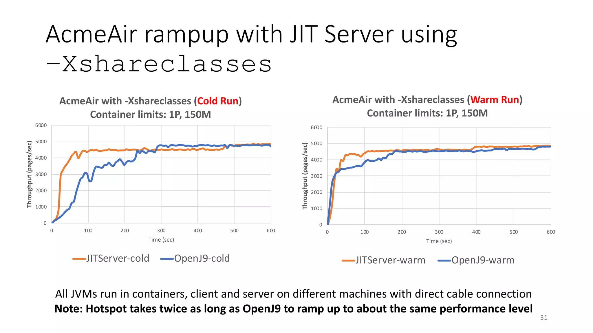 Could that work?
62
AcmeAir rampup with JIT Server using
–Xshareclasses
All JVMs run in containers, client and server on different machines with direct cable connection
Note: Hotspot takes twice as long as OpenJ9 to ramp up to about the same performance level
0
1000
2000
3000
4000
5000
6000
0 100 200 300 400 500 600
Throughput(pages/sec)
Time (sec)
AcmeAir with -Xshareclasses (Cold Run)
Container limits: 1P, 150M
JITServer-cold OpenJ9-cold
0
1000
2000
3000
4000
5000
6000
0 100 200 300 400 500 600
Throughput(pages/sec)
Time (sec)
AcmeAir with -Xshareclasses (Warm Run)
Container limits: 1P, 150M
JITServer-warm OpenJ9-warm
31
 