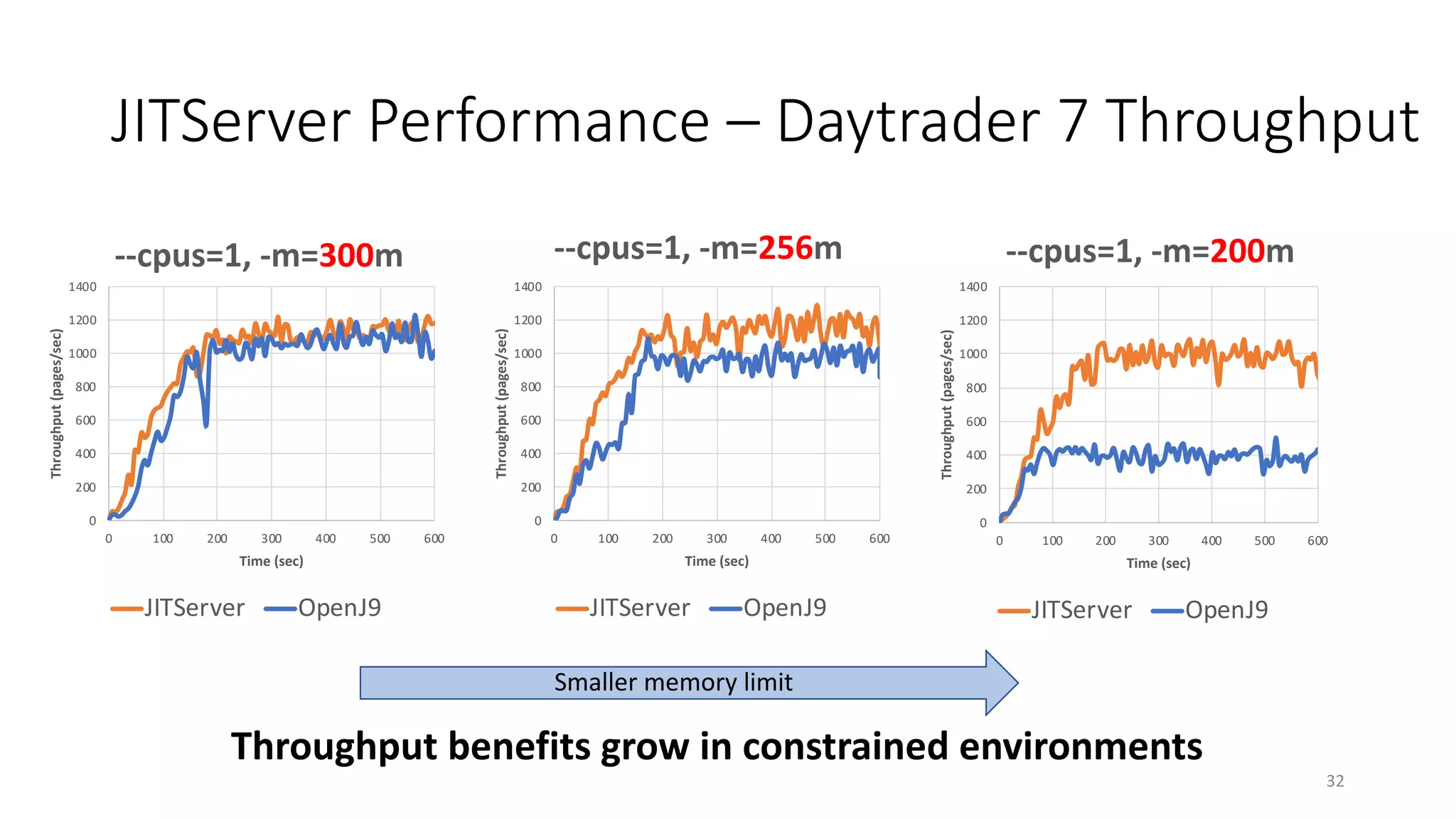 Could that work?
63
JITServer Performance – Daytrader 7 Throughput
Throughput benefits grow in constrained environments
0
200
400
600
800
1000
1200
1400
0 100 200 300 400 500 600
Throughput(pages/sec)
Time (sec)
--cpus=1, -m=300m
JITServer OpenJ9
0
200
400
600
800
1000
1200
1400
0 100 200 300 400 500 600
Throughput(pages/sec)
Time (sec)
--cpus=1, -m=256m
JITServer OpenJ9
0
200
400
600
800
1000
1200
1400
0 100 200 300 400 500 600
Throughput(pages/sec)
Time (sec)
--cpus=1, -m=200m
JITServer OpenJ9
Smaller memory limit
32
 