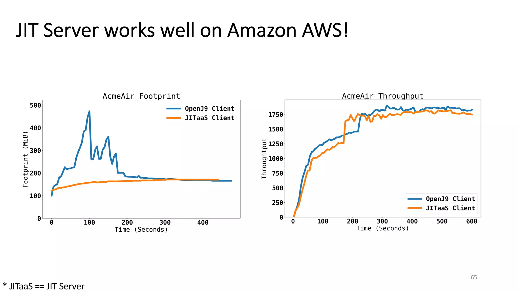JIT Server works well on Amazon AWS!
65
* JITaaS == JIT Server
 