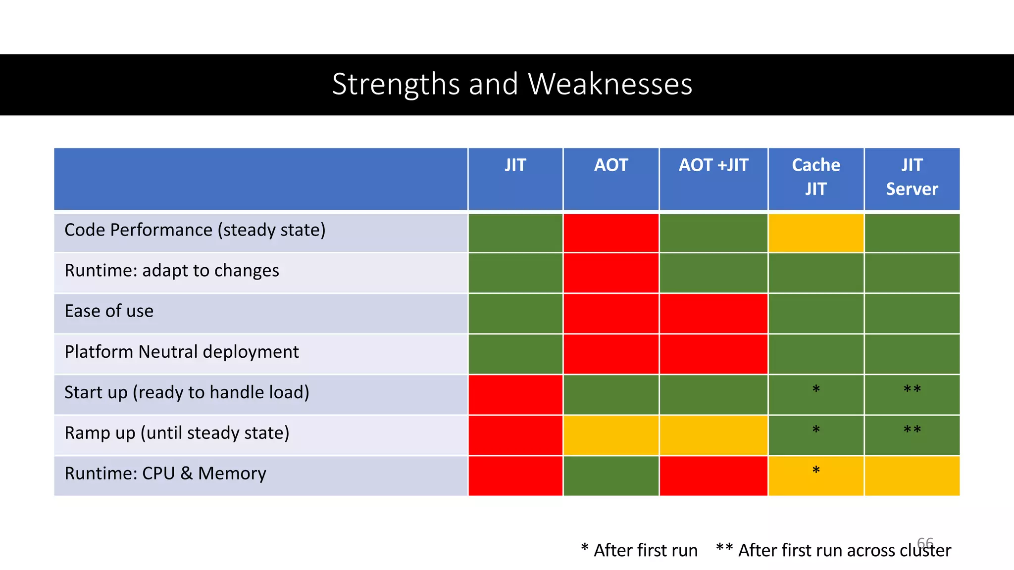 Strengths and Weaknesses
66* After first run ** After first run across cluster
JIT AOT AOT +JIT Cache
JIT
JIT
Server
Code Performance (steady state)
Runtime: adapt to changes
Ease of use
Platform Neutral deployment
Start up (ready to handle load) * **
Ramp up (until steady state) * **
Runtime: CPU & Memory *
 