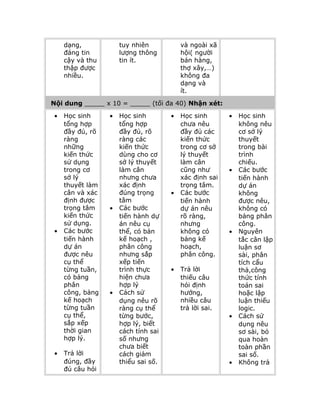 dạng,
đáng tin
cậy và thu
thập được
nhiều.

tuy nhiên
lượng thông
tin ít.

và ngoài xã
hội( người
bán hàng,
thợ xây,…)
không đa
dạng và
ít.

Nội dung _____ x 10 = _____ (tối đa 40) Nhận xét:
•

•

•

Học sinh
tổng hợp
đầy đủ, rõ
ràng
những
kiến thức
sử dụng
trong cơ
sở lý
thuyết làm
cân và xác
định được
trọng tâm
kiến thức
sử dụng.
Các bước
tiến hành
dự án
được nêu
cụ thể
từng tuần,
có bảng
phân
công, bảng
kế hoạch
từng tuần
cụ thể,
sắp xếp
thời gian
hợp lý.
Trả lời
đúng, đầy
đủ câu hỏi

•

•

•

Học sinh
tổng hợp
đầy đủ, rõ
ràng các
kiến thức
dùng cho cơ
sở lý thuyết
làm cân
nhưng chưa
xác định
đúng trọng
tâm
Các bước
tiến hành dự
án nêu cụ
thể, có bản
kế hoạch ,
phân công
nhưng sắp
xếp tiến
trình thực
hiện chưa
hợp lý
Cách sử
dụng nêu rõ
ràng cụ thể
từng bước,
hợp lý, biết
cách tính sai
số nhưng
chưa biết
cách giảm
thiểu sai số.

•

•

•

Học sinh
chưa nêu
đầy đủ các
kiến thức
trong cơ sở
lý thuyết
làm cân
cũng như
xác định sai
trọng tâm.
Các bước
tiến hành
dự án nêu
rõ ràng,
nhưng
không có
bảng kế
hoạch,
phân công.

•

•

•

Trả lời
thiếu câu
hỏi định
hướng,
nhiều câu
trả lời sai.
•

•

Học sinh
không nêu
cơ sở lý
thuyết
trong bài
trình
chiếu.
Các bước
tiến hành
dự án
không
được nêu,
không có
bảng phân
công.
Nguyên
tắc cân lập
luận sơ
sài, phân
tích cẩu
thả,công
thức tính
toán sai
hoặc lập
luận thiếu
logic.
Cách sử
dụng nêu
sơ sài, bỏ
qua hoàn
toàn phần
sai số.
Không trả

 