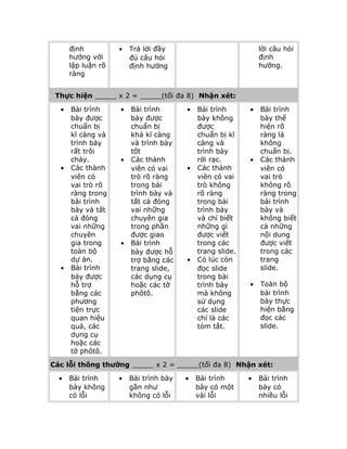 định
hướng với
lập luận rõ
ràng

•

lời câu hỏi
định
hướng.

Trả lời đầy
đủ câu hỏi
định hướng

Thực hiện _____ x 2 = _____(tối đa 8) Nhận xét:
•

•

•

Bài trình
bày được
chuẩn bị
kĩ càng và
trình bày
rất trôi
chảy.
Các thành
viên có
vai trò rõ
ràng trong
bài trình
bày và tất
cả đóng
vai những
chuyên
gia trong
toàn bộ
dự án.
Bài trình
bày được
hỗ trợ
bằng các
phương
tiện trực
quan hiệu
quả, các
dụng cụ
hoặc các
tờ phôtô.

•

•

•

Bài trình
bày được
chuẩn bị
khá kĩ càng
và trình bày
tốt
Các thành
viên có vai
trò rõ ràng
trong bài
trình bày và
tất cả đóng
vai những
chuyên gia
trong phần
được giao
Bài trình
bày được hỗ
trợ bằng các
trang slide,
các dụng cụ
hoặc các tờ
phôtô.

•

•

•

Bài trình
bày không
được
chuẩn bị kĩ
càng và
trình bày
rời rạc.
Các thành
viên có vai
trò không
rõ ràng
trong bài
trình bày
và chỉ biết
những gì
được viết
trong các
trang slide.
Có lúc còn
đọc slide
trong bài
trình bày
mà không
sử dụng
các slide
chỉ là các
tóm tắt.

•

•

•

Bài trình
bày thể
hiện rõ
ràng là
không
chuẩn bị.
Các thành
viên có
vai trò
không rõ
ràng trong
bài trình
bày và
không biết
cả những
nội dung
được viết
trong các
trang
slide.
Toàn bộ
bài trình
bày thực
hiện bằng
đọc các
slide.

Các lỗi thông thường _____ x 2 = _____(tối đa 8) Nhận xét:
•

Bài trình
bày không
có lỗi

•

Bài trình bày
gần như
không có lỗi

•

Bài trình
bày có một
vài lỗi

•

Bài trình
bày có
nhiều lỗi

 