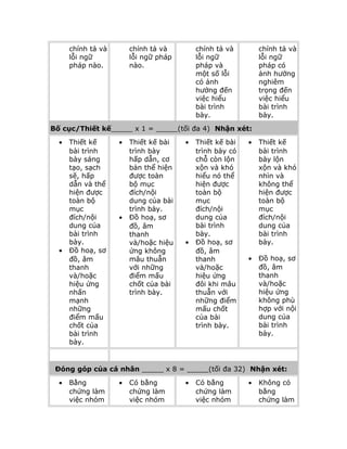 chính tả và
lỗi ngữ
pháp nào.

chính tả và
lỗi ngữ pháp
nào.

chính tả và
lỗi ngữ
pháp và
một số lỗi
có ảnh
hưởng đến
việc hiểu
bài trình
bày.

chính tả và
lỗi ngữ
pháp có
ảnh hưởng
nghiêm
trọng đến
việc hiểu
bài trình
bày.

Bố cục/Thiết kế_____ x 1 = _____(tối đa 4) Nhận xét:
•

•

Thiết kế
bài trình
bày sáng
tạo, sạch
sẽ, hấp
dẫn và thể
hiện được
toàn bộ
mục
đích/nội
dung của
bài trình
bày.
Đồ hoạ, sơ
đồ, âm
thanh
và/hoặc
hiệu ứng
nhấn
mạnh
những
điểm mấu
chốt của
bài trình
bày.

•

•

Thiết kế bài
trình bày
hấp dẫn, cơ
bản thể hiện
được toàn
bộ mục
đích/nội
dung của bài
trình bày.
Đồ hoạ, sơ
đồ, âm
thanh
và/hoặc hiệu
ứng không
mâu thuẫn
với những
điểm mấu
chốt của bài
trình bày.

•

•

Thiết kế bài
trình bày có
chỗ còn lộn
xộn và khó
hiểu nó thể
hiện được
toàn bộ
mục
đích/nội
dung của
bài trình
bày.
Đồ hoạ, sơ
đồ, âm
thanh
và/hoặc
hiệu ứng
đôi khi mâu
thuẫn với
những điểm
mấu chốt
của bài
trình bày.

•

Thiết kế
bài trình
bày lộn
xộn và khó
nhìn và
không thể
hiện được
toàn bộ
mục
đích/nội
dung của
bài trình
bày.

•

Đồ hoạ, sơ
đồ, âm
thanh
và/hoặc
hiệu ứng
không phù
hợp với nội
dung của
bài trình
bày.

Đóng góp của cá nhân _____ x 8 = _____(tối đa 32) Nhận xét:
•

Bằng
chứng làm
việc nhóm

•

Có bằng
chứng làm
việc nhóm

•

Có bằng
chứng làm
việc nhóm

•

Không có
bằng
chứng làm

 