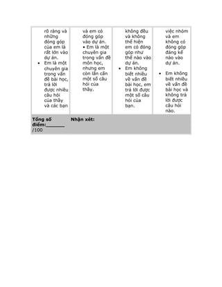 •

rõ ràng và
những
đóng góp
của em là
rất lớn vào
dự án.
Em là một
chuyên gia
trong vấn
đề bài học,
trả lời
được nhiều
câu hỏi
của thầy
và các bạn

Tổng số
điểm:______
/100

và em có
đóng góp
vào dự án.
• Em là một
chuyên gia
trong vấn đề
môn học,
nhưng em
còn lấn cấn
một số câu
hỏi của
thầy.

Nhận xét:

•

không đều
và không
thể hiện
em có đóng
góp như
thế nào vào
dự án.
Em không
biết nhiều
về vấn đề
bài học, em
trả lời được
một số câu
hỏi của
bạn.

việc nhóm
và em
không có
đóng góp
đáng kể
nào vào
dự án.
•

Em không
biết nhiều
về vấn đề
bài học và
không trả
lời được
câu hỏi
nào.

 