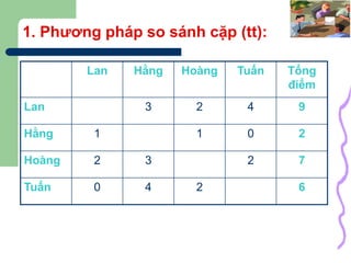 16
1. Phương pháp so sánh cặp (tt):
Lan Hằng Hoàng Tuấn Tổng
điểm
Lan 3 2 4 9
Hằng 1 1 0 2
Hoàng 2 3 2 7
Tuấn 0 4 2 6
 