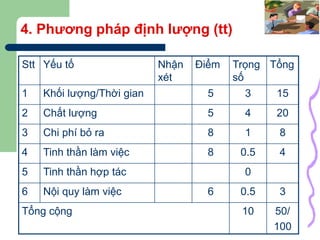 20
4. Phương pháp định lượng (tt)
Stt Yếu tố Nhận
xét
Điểm Trọng
số
Tổng
1 Khối lượng/Thời gian 5 3 15
2 Chất lượng 5 4 20
3 Chi phí bỏ ra 8 1 8
4 Tinh thần làm việc 8 0.5 4
5 Tinh thần hợp tác 0
6 Nội quy làm việc 6 0.5 3
Tổng cộng 10 50/
100
 