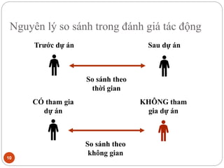 Nguyên lý so sánh trong đánh giá tác động
10
Trước dự án Sau dự án
So sánh theo
thời gian
CÓ tham gia
dự án
KHÔNG tham
gia dự án
So sánh theo
không gian
 