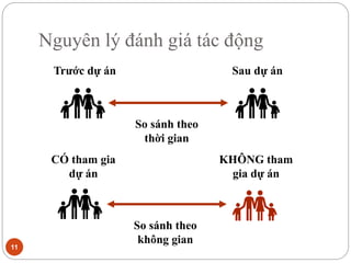 Nguyên lý đánh giá tác động
11
Trước dự án Sau dự án
So sánh theo
thời gian
CÓ tham gia
dự án
KHÔNG tham
gia dự án
So sánh theo
không gian
 