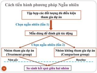 Cách tiến hành phương pháp Ngẫu nhiên
15
Tập hợp các đối tượng đủ điều kiện
tham gia dự án
Mẫu dùng để đánh giá tác động
Nhóm tham gia dự án
(Treatment group)
Nhóm không tham gia dự án
(Comparison group)
Chọn ngẫu nhiên (lần 1)
Chọn ngẫu nhiên (lần 2)
So sánh kết quả giữa hai nhóm
Baseline
Năm gốc
 
