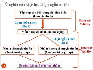 Ý nghĩa của việc lựa chọn ngẫu nhiên
18
Tập hợp các đối tượng đủ điều kiện
tham gia dự án
Mẫu dùng để đánh giá tác động
Nhóm tham gia dự án
(Treatment group)
Nhóm không tham gia dự án
(Comparision group)
Chọn ngẫu nhiên
(lần 1)
Chọn ngẫu nhiên
(lần 2)
So sánh kết quả giữa hai nhóm
External
Validity
Internal
Validity
 