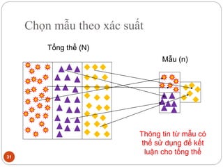Chọn mẫu theo xác suất
31
Tổng thể (N)
Mẫu (n)
Thông tin từ mẫu có
thể sử dụng để kết
luận cho tổng thể
 