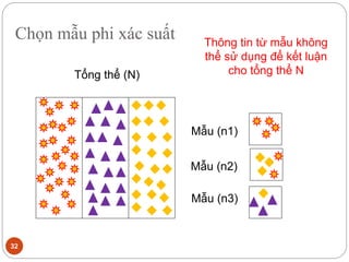 Chọn mẫu phi xác suất
32
Tổng thể (N)
Mẫu (n1)
Mẫu (n2)
Mẫu (n3)
Thông tin từ mẫu không
thể sử dụng để kết luận
cho tổng thể N
 