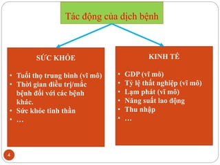 Tác động của dịch bệnh
4
SỨC KHỎE
• Tuổi thọ trung bình (vĩ mô)
• Thời gian điều trị/mắc
bệnh đối với các bệnh
khác.
• Sức khỏe tinh thần
• …
KINH TẾ
• GDP (vĩ mô)
• Tỷ lệ thất nghiệp (vĩ mô)
• Lạm phát (vĩ mô)
• Năng suất lao động
• Thu nhập
• …
 