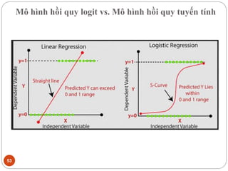 Mô hình hồi quy logit vs. Mô hình hồi quy tuyến tính
53
 