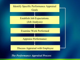 Identify Specific Performance Appraisal
Goals
Establish Job Expectations
(Job Analysis)
Examine Work Performed
Appraise Performance
Discuss Appraisal with Employee
The Performance Appraisal Process
 