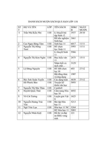 DANH SÁCH MƯỢN SÁCH QUÁ HẠN LỚP 11H
ST
T
HỌ VÀ TÊN LỚP TÊN SÁCH SĐKC
B
NGÀY
MƯỢN
1 Trần Nhị Kiều Nhi 11H Lí thuyết bài
tập Sinh 12
3937 28/10
Đề trắc nghiệm
Sinh học
3661
2 Cao Ngọc Băng Tâm 11H Sinh học 11 6017 11/11
3 Nguyễn Thị Hồng
Tươi
11H BT chọn
lọc..Sinh 11
5993 11/11
Lí thuyết Sinh
11
5966
4 Nguyễn Thị Kim Ngân 11H Đọc hiểu văn
11
2675 15/11
Nhận biết và
tách chất…
3129
5 Lê Đăng Nguyên 11H BT HH chọn
lọc 10
603 27/12
Bất đẳng thức
và ứng dụng
1907
6 Bùi Ánh Xuân Tuyến 11H Các dạng toán 4838 27/12
Hồ Phước Bảo 11H Truyện kể
thiên văn học
5893
7 Nguyễn Thị Mai Thảo 11H Cambell
8 Huỳnh Quốc Thái 11H Cẩm nang Hóa
học 10
4692
9 Võ Cát Tường 11H Luyện giải Vật
lí
1623
10 Nguyễn Hoàng Trác
Văn
11H Bài tập Hóa
học 11
5213
11 Ngô Trúc Lụa 11H Hóa học 11 NC 5264
BT Hóa học 11 5083
12 Nguyễn Nhân Kiệt 11H Đề thi và đáp
án HSG vòng
tỉnh
221
 