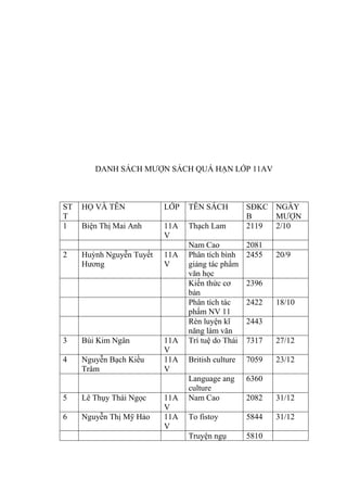 DANH SÁCH MƯỢN SÁCH QUÁ HẠN LỚP 11AV
ST
T
HỌ VÀ TÊN LỚP TÊN SÁCH SĐKC
B
NGÀY
MƯỢN
1 Biện Thị Mai Anh 11A
V
Thạch Lam 2119 2/10
Nam Cao 2081
2 Huỳnh Nguyễn Tuyết
Hương
11A
V
Phân tích bình
giảng tác phẩm
văn học
2455 20/9
Kiến thức cơ
bản
2396
Phân tích tác
phẩm NV 11
2422 18/10
Rèn luyện kĩ
năng làm văn
2443
3 Bùi Kim Ngân 11A
V
Trí tuệ do Thái 7317 27/12
4 Nguyễn Bạch Kiều
Trâm
11A
V
British culture 7059 23/12
Language ang
culture
6360
5 Lê Thụy Thái Ngọc 11A
V
Nam Cao 2082 31/12
6 Nguyễn Thị Mỹ Hảo 11A
V
To fistoy 5844 31/12
Truyện ngụ 5810
 