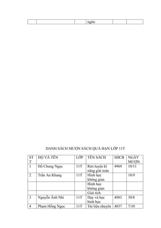 ngôn
DANH SÁCH MƯỢN SÁCH QUÁ HẠN LỚP 11T
ST
T
HỌ VÀ TÊN LỚP TÊN SÁCH SĐCB NGÀY
MƯỢN
1 Hồ Chung Ngọc 11T Rèn luyện kĩ
năng giải toán
4969 10/11
2 Trần An Khang 11T Hình học
không gian
18/9
Hình học
không gian
Giải tích
3 Nguyễn Ánh Nhi 11T Dạy và học
hình học
4883 30/8
4 Phạm Hồng Ngọc 11T Tài liệu chuyên 4837 7/10
 