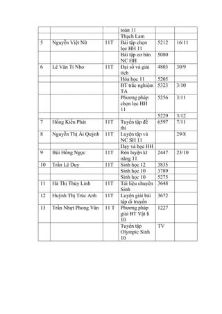 toán 11
Thạch Lam
5 Nguyễn Việt Nữ 11T Bài tập chọn
lọc HH 11
5212 16/11
Bài tập cơ bản
NC HH
5080
6 Lê Văn Tí Nho 11T Đại số và giải
tích
4803 30/9
Hóa học 11 5205
BT trắc nghiệm
TA
5323 3/10
Phương pháp
chọn lọc HH
11
5256 3/11
5229 3/12
7 Hồng Kiến Phát 11T Tuyển tập đề
thi
6597 7/11
8 Nguyễn Thị Ái Quỳnh 11T Luyện tập và
NC SH 11
29/8
Dạy và học HH
9 Bùi Hồng Ngọc 11T Rèn luyện kĩ
năng 11
2447 23/10
10 Trần Lê Duy 11T Sinh học 12 3835
Sinh học 10 3789
Sinh học 10 5275
11 Hà Thị Thùy Linh 11T Tài liệu chuyên
Sinh
3648
12 Huỳnh Thị Trúc Anh 11T Luyện giải bài
tập di truyền
3672
13 Trần Nhựt Phong Vân 11 T Phương pháp
giải BT Vật lí
10
1227
Tuyển tập
Olympic Sinh
10
TV
 