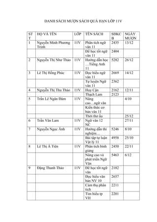 DANH SÁCH MƯỢN SÁCH QUÁ HẠN LỚP 11V
ST
T
HỌ VÀ TÊN LỚP TÊN SÁCH SĐKC
B
NGÀY
MƯỢN
1 Nguyễn Minh Phương
Trinh
11V Phân tích ngữ
văn 11
2435 13/12
Để học tốt ngữ
văn 11
2404
2 Nguyễn Thị Như Thảo 11V Hướng dẫn học
…Tiếng Anh
11
5282 26/12
3 Lê Thị Hồng Phúc 11V Đọc hiểu ngữ
văn 11
2669 14/12
Tự luyện Ngữ
văn 11
2362
4 Nguyễn Thị Thu Thảo 11V Huy Cận 2162 12/11
Thạch Lam 2123
5 Trần Lê Ngân Đàm 11V Nâng
cao…ngữ văn
4/10
Kiến thức cơ
bản văn 11
Thời thơ ấu 25/12
6 Trần Vân Lam 11V Ngữ văn 12
NC
27/11
7 Nguyễn Ngọc Ánh 11V Hướng dẫn thí
nghiệm…
5246 8/10
Bài tập tự luận
Vật lý 11
4958 25/10
8 Lê Thị Á Tiên 11V Phân tích bình
giảng
2450 22/11
Nâng cao và
phát triển Ngữ
Văn
5463 6/12
9 Đặng Thanh Thảo 11V Để học tốt ngữ
văn
2182
Đọc hiểu văn
bản NV 10
2657
Cảm thụ phân
tích
2211
Tìm hiểu tp
VH
2201
 