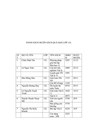DANH SÁCH MƯỢN SÁCH QUÁ HẠN LỚP 11L
ST
T
HỌ VÀ TÊN LỚP TÊN SÁCH SĐKC
B
NGÀY
MƯỢN
1 Châu Nhật Tân 11L Phương pháp
giải bài tập
Hóa học 11
5207 21/12
2 Lê Ngọc Trân 11L Câu hỏi trắc
nghiệm Vật lý
5009 25/12
Luyện giải TN
Vật lý 12
1491
3 Đào Hồng Nho 11L Giải toán TH-
XS
1153 29/11
Các BT tổ hợp 1145
4 Nguyễn Hoàng Duy 11L Ôn luyện thi
môn Toán
6918 29/11
5 Lê Nguyễn Tuyết
Trinh
11L Giải toán Vật lí
11
1626 14/12
Vật lí 11 4973
6 Huỳnh Thanh Thoại
Mỹ
11L Trái tim người
cha
5768 28/9
Hạt giống yêu
thương
5756
7 Nguyễn Thị Kiều
Khanh
11L Bài tập Vật lí 6228 16/9
Các dạng
toán…HH
5232
 