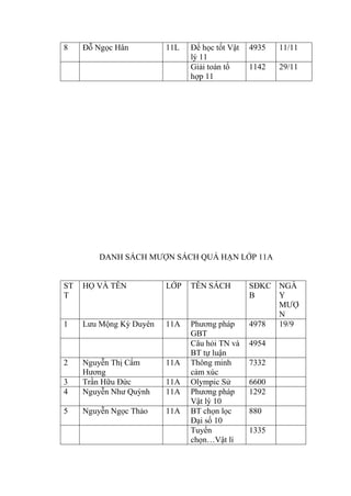 8 Đỗ Ngọc Hân 11L Để học tốt Vật
lý 11
4935 11/11
Giải toán tổ
hợp 11
1142 29/11
DANH SÁCH MƯỢN SÁCH QUÁ HẠN LỚP 11A
ST
T
HỌ VÀ TÊN LỚP TÊN SÁCH SĐKC
B
NGÀ
Y
MƯỢ
N
1 Lưu Mộng Kỳ Duyên 11A Phương pháp
GBT
4978 19/9
Câu hỏi TN và
BT tự luận
4954
2 Nguyễn Thị Cẩm
Hương
11A Thông minh
cảm xúc
7332
3 Trần Hữu Đức 11A Olympic Sử 6600
4 Nguyễn Như Quỳnh 11A Phương pháp
Vật lý 10
1292
5 Nguyễn Ngọc Thảo 11A BT chọn lọc
Đại số 10
880
Tuyển
chọn…Vật lí
1335
 