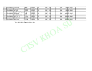 31 1521402180072 Trương Văn Minh D15LS03 SU 0.00 0.00 0 0.00 0.00 Buộc thôi học
32 1521402180094 Trần Văn Nghĩa D15LS03 SU 0.00 0.00 0 0.00 0.00 Buộc thôi học
33 1521402180090 Bùi Ngọc Thoại D15LS03 SU 0.00 0.00 0 0.00 0.00 Buộc thôi học
34 1521402180078 Nguyễn Minh Phương Thúy D15LS03 SU 0.00 0.00 0 0.00 0.00 Buộc thôi học
35 1621402180028 PHẠM THỊ KIM D16LS01 SU 0.00 0.00 7 20.00 20.00 Buộc thôi học
36 1621402180080 MAI THỊ THANH TÂM D16LS01 SU 0.00 0.00 7 20.00 20.00 Buộc thôi học
37 1621402180076 BÙI THỊ LAN THẢO D16LS01 SU 0.00 0.00 7 20.00 20.00 Buộc thôi học
38 1621402180061 MÃ THANH THẢO D16LS01 SU 0.00 0.00 7 20.00 20.00 Buộc thôi học
39 1621402180056 NGÔ VĂN TUẤN D16LS01 SU 0.00 0.00 7 20.00 20.00 Buộc thôi học
Danh sách này có tổng cộng 39 sinh viên./.
CTSV KHOA
SỬ
 