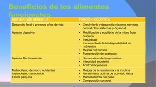Beneficios de los alimentos
funcionales
SISTEMA QUE BENEFICIA FUNCIÓN BIOLÓGICA
Desarrollo feral y primeros años de vida • Crecimiento y desarrollo (sistema nervioso
central otros sistemas y órganos)
Aparato digestivo • Modificación y equilibrio de la micro flora
colonica
• Inmunidad
• Incremento de la biodisponibilidad de
nutrientes
• Mejora del transito
• Fomentación de sustratos
Aparato Cardiovascular • Homeostasis de lipoproteínas
• Integridad endotelial
• Antitrombogenesis
Metabolismo de macro nutrientes
Metabolismo xenobiotico
Esfera psíquica
• Mejora de la resistencia a la insulina
• Rendimiento optimo de actividad física
• Mantenimiento del peso
• Composición corporal
 