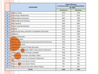 1678 2438 TOTAL 693 731 Profesores de Educación Secundaria (Sector Público) 21 769 754 Profesores de Primaria (Sector Público) 20 781 939 Profesores de Primaria (Sector Privado) 19 953 1095 Personal de Enfermería de nivel Superior (Diplomado) 18 1049 1578 Trabajo Social, Antropología, Sociología y afines 17 1135 1585 Oficiales de las Fuerzas Armadas y policiales 16 1209 1612 Profesores de Universidades, ESEP y otros centros de Educación 15 1172 1647 Profesores de Educación Privada Secundaria 14 1272 1727 Odontólogos (Cirujano) 13 1930 1952 Médicos y profesionales afines (excepto el personal de enfermería) 12 1622 2173 Agrónomos y afines 11 1755 2425 Arquitectos Urbanistas 10 1962 2523 Contadores 09 2296 2733 Inspectores de obras, prevención e investigación del incendio. 08 1935 2910 Abogados 07 1910 2930 Técnicos de la Administración 06 2667 3204 Otros ingenieros 05 1789 3322 Profesionales de la Informática 04 1984 3600 Administradores de Empresa 03 2518 3711 Economistas y Planificadores 02 3108 4079 Ingenieros Civiles 01 MEDIANA PROMEDIO Ingreso Mensual (en Nuevos Soles, de Lima Metropolitana del 2004) OCUPACIÓN 