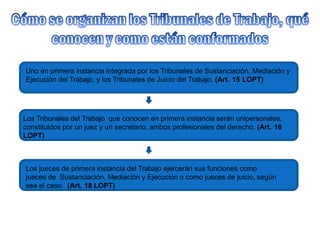 Uno en primera instancia integrada por los Tribunales de Sustanciación, Mediación y
Ejecución del Trabajo, y los Tribunales de Juicio del Trabajo. (Art. 15 LOPT)
Los Tribunales del Trabajo que conocen en primera instancia serán unipersonales,
constituidos por un juez y un secretario, ambos profesionales del derecho. (Art. 16
LOPT)
Los jueces de primera instancia del Trabajo ejercerán sus funciones como
jueces de Sustanciación, Mediación y Ejecución o como jueces de juicio, según
sea el caso. (Art. 18 LOPT)
 