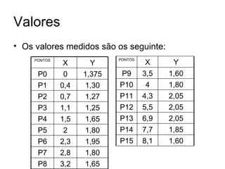 Valores Os valores medidos são os seguinte: P8 P7 P6 P5 P4 P3 P2 P1 P0 PONTOS 1,65 3,2 1,80 2,8 1,95 2,3 1,80 2 1,65 1,5 1,25 1,1 1,27 0,7 1,30 0,4 1,375 0 Y X Y X PONTOS 1,60 8,1 P15 1,85 7,7 P14 2,05 6,9 P13 2,05 5,5 P12 2,05 4,3 P11 1,80 4 P10 1,60 3,5 P9 