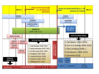 600 A.C.
CAIDA DE JERUSALEM 586
A.C. EN MANOS DE
BABILONIA
CAIDA DE BABILONIA539 A.C. EN
MANOS DE PERSIA
500 A.C.
B.
CIRO
CAIDADELIMPERIO
BABILONICO539A.C.
SEDEQUÍAS
(597-586)
JOACIM
(609-597)
REYES DE JUDÁ
REYES DE BABILONIA
REYES DE
BABILONIA
1.
NABOPOLASAR
EZEQUIEL
(593-559 A.C.)
JOACAZ
(609 A.C.)
2. NABUCODONOSOR II 3 4 5 6 Y 7
REY CIRO II
539-530 A.C.
JEREMÍAS
(627-574)
ESDRAS
(538-516 A.C.)
LAMENTACIONES
(586 A.C.)
JOAQUIM
(609 A.C.)
REYES DE MEDO-PERSIA
ZOROBABEL
(536-516 A.C.)
C. DARIO
D.
CAMBI
SES
E. ESMERDIS
DARIO 1
(521-486)