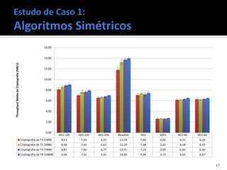 16,00


                                                            14,00
Throughput Médio de Criptografia (MB/s)




                                                            12,00


                                                            10,00


                                                             8,00


                                                             6,00


                                                             4,00


                                                             2,00


                                                             0,00
                                                                      AES-128   AES-192   AES-256   Blowfish   DES    3DES   RC2-40   RC2-64
                                          Criptografia de T1 (1MB)     8,13      7,03      6,55      11,78     7,06   2,60    6,15     6,28
                                          Criptografia de T2 (3MB)     8,58      7,65      6,67      13,29     7,38   2,62    6,18     6,19
                                          Criptografia de T3 (7MB)     8,87      7,66      6,77      13,71     7,19   2,59    6,30     6,30
                                          Criptografia de T4 (10MB)    9,04      7,91      7,01      13,96     7,44   2,72    6,50     6,47


                                                                                                                                               17
 