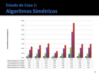 4,00


                                                         3,50
Tempo Médio de Decriptografia (s)




                                                         3,00


                                                         2,50


                                                         2,00


                                                         1,50


                                                         1,00


                                                         0,50


                                                         0,00
                                                                  AES-128   AES-192   AES-256   Blowfish   DES    3DES   RC2-40   RC2-64
                                    Decriptografia de T1 (1MB)     0,13      0,15      0,16      0,08      0,14   0,39    0,15     0,15
                                    Decriptografia de T2 (3MB)     0,35      0,41      0,45      0,21      0,42   1,10    0,44     0,44
                                    Decriptografia de T3 (7MB)     0,85      0,91      1,10      0,51      0,99   2,78    1,06     1,07
                                    Decriptografia de T4 (10MB)    1,19      1,34      1,53      0,70      1,35   3,74    1,46     1,47


                                                                                                                                           18
 