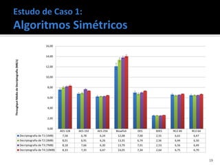 16,00


                                                                14,00
Throughput Médio de Decriptografia (MB/s)




                                                                12,00


                                                                10,00


                                                                 8,00


                                                                 6,00


                                                                 4,00


                                                                 2,00


                                                                 0,00
                                                                          AES-128   AES-192   AES-256   Blowfish   DES    3DES   RC2-40   RC2-64
                                            Decriptografia de T1 (1MB)     7,58      6,78      6,24      12,08     7,00   2,55    6,61     6,47
                                            Decriptografia de T2 (3MB)     8,01      6,91      6,26      13,35     6,74   2,56    6,44     6,50
                                            Decriptografia de T3 (7MB)     8,18      7,66      6,30      13,79     7,01   2,53    6,56     6,49
                                            Decriptografia de T4 (10MB)    8,33      7,35      6,47      14,05     7,34   2,64    6,75     6,70


                                                                                                                                                   19
 