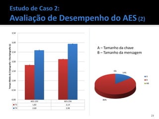 3,50



                                                   3,00
Tempo Médio de Criptografia + Decriptografia (s)




                                                                               A – Tamanho da chave
                                                   2,50                        B – Tamanho da mensagem

                                                   2,00



                                                   1,50                                0%
                                                                                            14%
                                                                                                         A
                                                   1,00                                                  B
                                                                                                         AB


                                                   0,50



                                                   0,00                          86%
                                                           AES-192   AES-256
                                                      T3    1,82      2,13
                                                      T4    2,60      2,94


                                                                                                              23
 