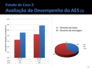 3,50



                                                   3,00
Tempo Médio de Criptografia + Decriptografia (s)




                                                                                     A – Tamanho da chave
                                                   2,50                              B – Tamanho da mensagem

                                                   2,00



                                                   1,50
                                                                                             1%
                                                                                                       38%     A
                                                   1,00                                                        B
                                                                                                               AB

                                                   0,50
                                                                               61%

                                                   0,00
                                                           AES-128   AES-256
                                                      T3    1,64      2,13
                                                      T4    2,29      2,94


                                                                                                                    25
 