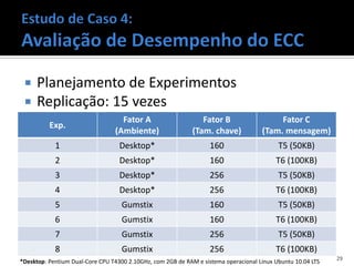    Planejamento de Experimentos
    Replicação: 15 vezes
                                   Fator A                      Fator B                   Fator C
          Exp.
                                 (Ambiente)                  (Tam. chave)            (Tam. mensagem)
            1                      Desktop*                        160                     T5 (50KB)
            2                      Desktop*                        160                    T6 (100KB)
            3                      Desktop*                        256                     T5 (50KB)
            4                      Desktop*                        256                    T6 (100KB)
            5                       Gumstix                        160                     T5 (50KB)
            6                       Gumstix                        160                    T6 (100KB)
            7                       Gumstix                        256                     T5 (50KB)
            8                       Gumstix                        256                    T6 (100KB)
                                                                                                             29
*Desktop: Pentium Dual-Core CPU T4300 2.10GHz, com 2GB de RAM e sistema operacional Linux Ubuntu 10.04 LTS
 