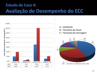 160,00


                                                   140,00
                                                                                                                                  A – Ambiente
Tempo Médio de Criptografia + Decriptografia (s)




                                                                                                                                  B – Tamanho da chave
                                                   120,00                                                                         C – Tamanho da mensagem
                                                   100,00
                                                                                                                                                       BC             ABC
                                                                                                                                              AC
                                                                                                                                                       3%             1%
                                                                                                                                     AB       5%                                   A
                                                    80,00                                                                           14%                                           43%


                                                    60,00
                                                                                                                              C
                                                                                                                             9%
                                                    40,00


                                                    20,00


                                                     0,00
                                                             Gumstix / 160   Desktop / 160   Gumstix / 256   Desktop / 256           B
                                                        T5      19,67            3,35           70,59           10,57               25%   A        B    C   AB   AC   BC    ABC
                                                        T6      39,25            6,65           141,15          21,12


                                                                                                                                                                                   30
 
