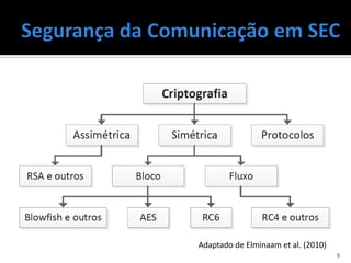 Adaptado de Elminaam et al. (2010)
                                     9
 