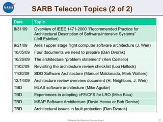 SARB Telecon Topics (2 of 2)
Date       Topic
8/31/09    Overview of IEEE 1471-2000 “Recommended Practice for
           A...