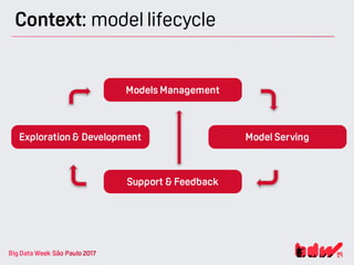 Context: model lifecycle
Models Management
Support & Feedback
Model ServingExploration & Development
 