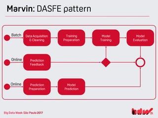 Marvin: DASFE pattern
Online Prediction
Feedback
Online Prediction
Preparation
Model
Prediction
Batch Data Acquisition
& Cleaning
Training
Preparation
Model
Training
Model
Evaluation
 