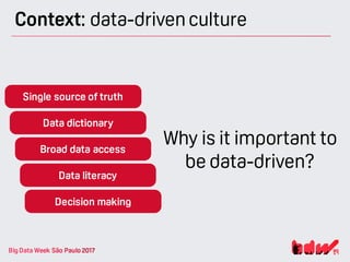 Context: data-driven culture
Single source of truth
Data dictionary
Broad data access
Data literacy
Decision making
Why is it important to
be data-driven?
 
