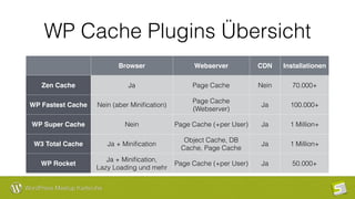 WordPress Meetup Karlsruhe
WP Cache Plugins Übersicht
Browser Webserver CDN Installationen
Zen Cache Ja Page Cache Nein 70.000+
WP Fastest Cache Nein (aber Miniﬁcation)
Page Cache
(Webserver)
Ja 100.000+
WP Super Cache Nein Page Cache (+per User) Ja 1 Million+
W3 Total Cache Ja + Miniﬁcation
Object Cache, DB
Cache, Page Cache
Ja 1 Million+
WP Rocket
Ja + Miniﬁcation,
Lazy Loading und mehr
Page Cache (+per User) Ja 50.000+
 