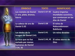 SÍMBOLO              TEXTO           SIGNIFICADO
Los metales de Daniel Daniel 2:37-40 Cuatro imperios
2: oro, plata, bronce,               mundiales sucesivos,
hierro                               que comienzan en los
                                     días de Daniel
La cabeza de oro de    Daniel 2:38    El reino de
Daniel 2:32                           Nabucodonosor:
                                      Babilonia
Los dedos de la       Daniel 2:41     Un reino dividido
imagen de Daniel 2:41
La roca que no fue     Daniel 2:44, 45 El reino eterno de
cortada por manos                     Dios
humanas de Daniel
2:34, 35
 