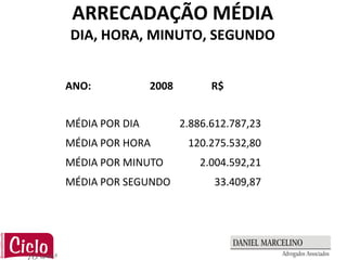 ARRECADAÇÃO MÉDIA
DIA, HORA, MINUTO, SEGUNDO


ANO:            2008         R$


MÉDIA POR DIA          2.886.612.787,23
MÉDIA POR HORA          120.275.532,80
MÉDIA POR MINUTO          2.004.592,21
MÉDIA POR SEGUNDO            33.409,87
 