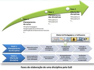 Fases de elaboração de uma disciplina pela EaD
 
