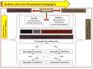 Análise sob uma Perspectiva Pedagógica
                         Ensino-aprendizagem                    Docência                     Categoria profissional


                                               Gestão                          Didática
                                          (da educação ou                    (planejamento e
Perspectiva Pedagógica




                                                                               execução do




                                                                                                                      Perspectiva Trabalhista
                                         manejo sala de aula)
                                                                           ensino-aprendizagem)
Análise sob uma




                                                                                                                      Análise sob uma
                                     Professor     Tutor         Outros profissionais da EaD

                                                 Saberes/competências docentes
                                                    Formação de professores



                                      Educação Presencial              Educação a Distância

                                           pela                                       pela


                                     Educação a Distância              Educação Presencial
 