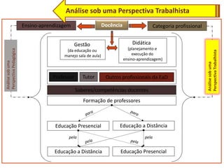 Análise sob uma Perspectiva Trabalhista
                         Ensino-aprendizagem                    Docência                     Categoria profissional


                                               Gestão                          Didática
                                                                             (planejamento e
Perspectiva Pedagógica




                                          (da educação ou




                                                                                                                      Perspectiva Trabalhista
                                         manejo sala de aula)                  execução do
                                                                           ensino-aprendizagem)
Análise sob uma




                                                                                                                      Análise sob uma
                                     Professor     Tutor         Outros profissionais da EaD

                                                 Saberes/competências docentes
                                                    Formação de professores



                                      Educação Presencial              Educação a Distância

                                           pela                                       pela


                                     Educação a Distância              Educação Presencial
 